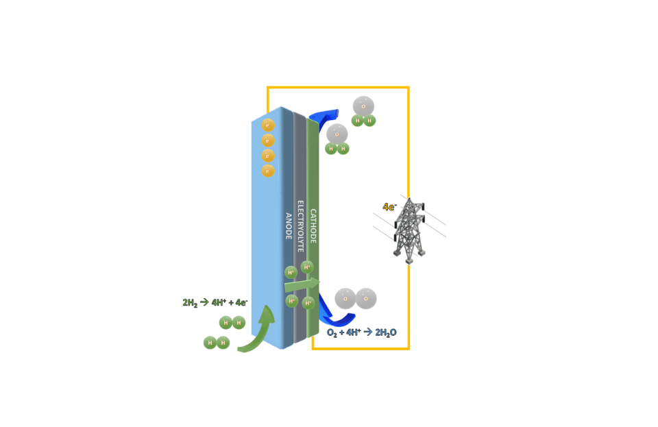 Diagram of how a fuel cell works