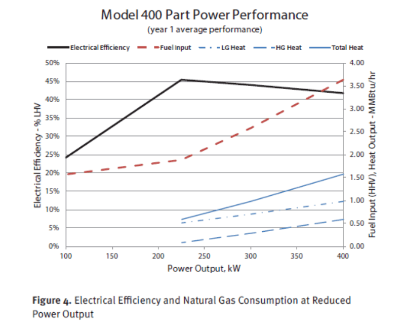 Electric Load-Following Capability of the PureCell® Model 400 Fuel Cell System